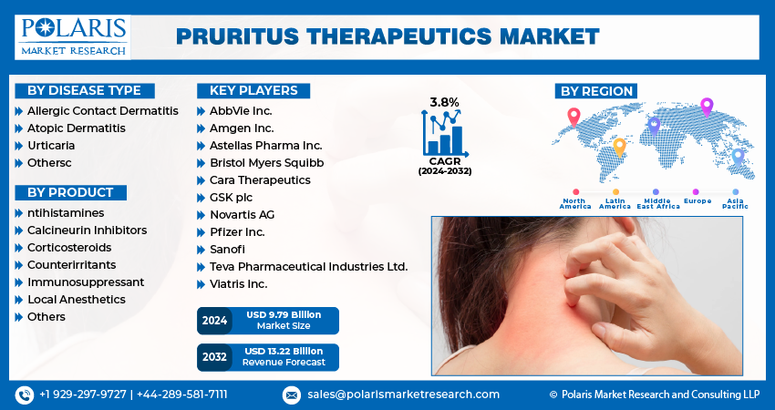Pruritus Therapeutics Market info